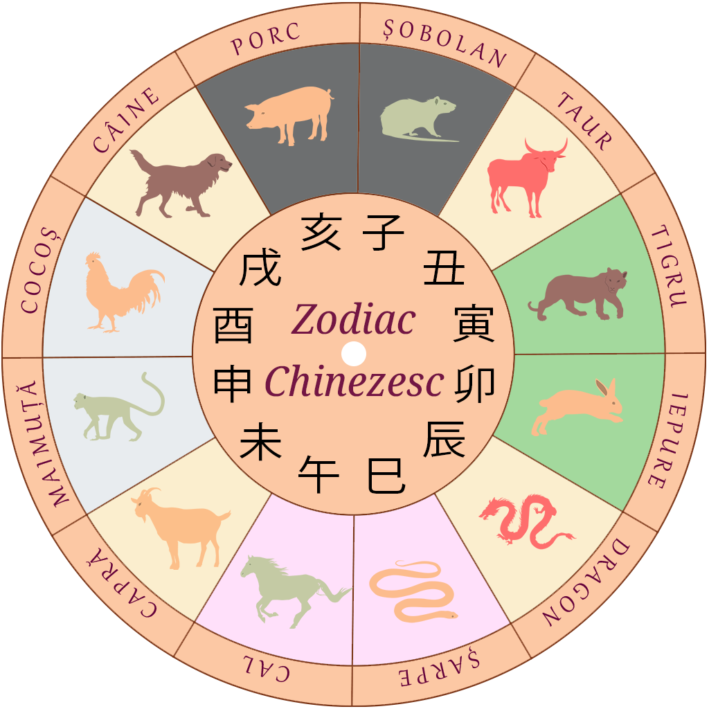 zodiile astrologie chineza BaZi